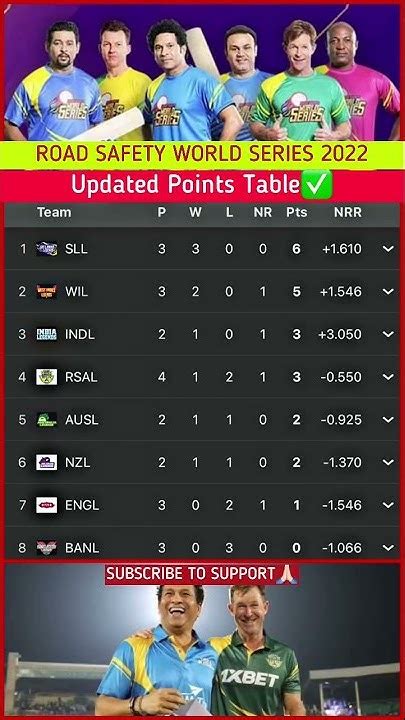rsws 2022 points table|Road Safety World Series T20 2022 .